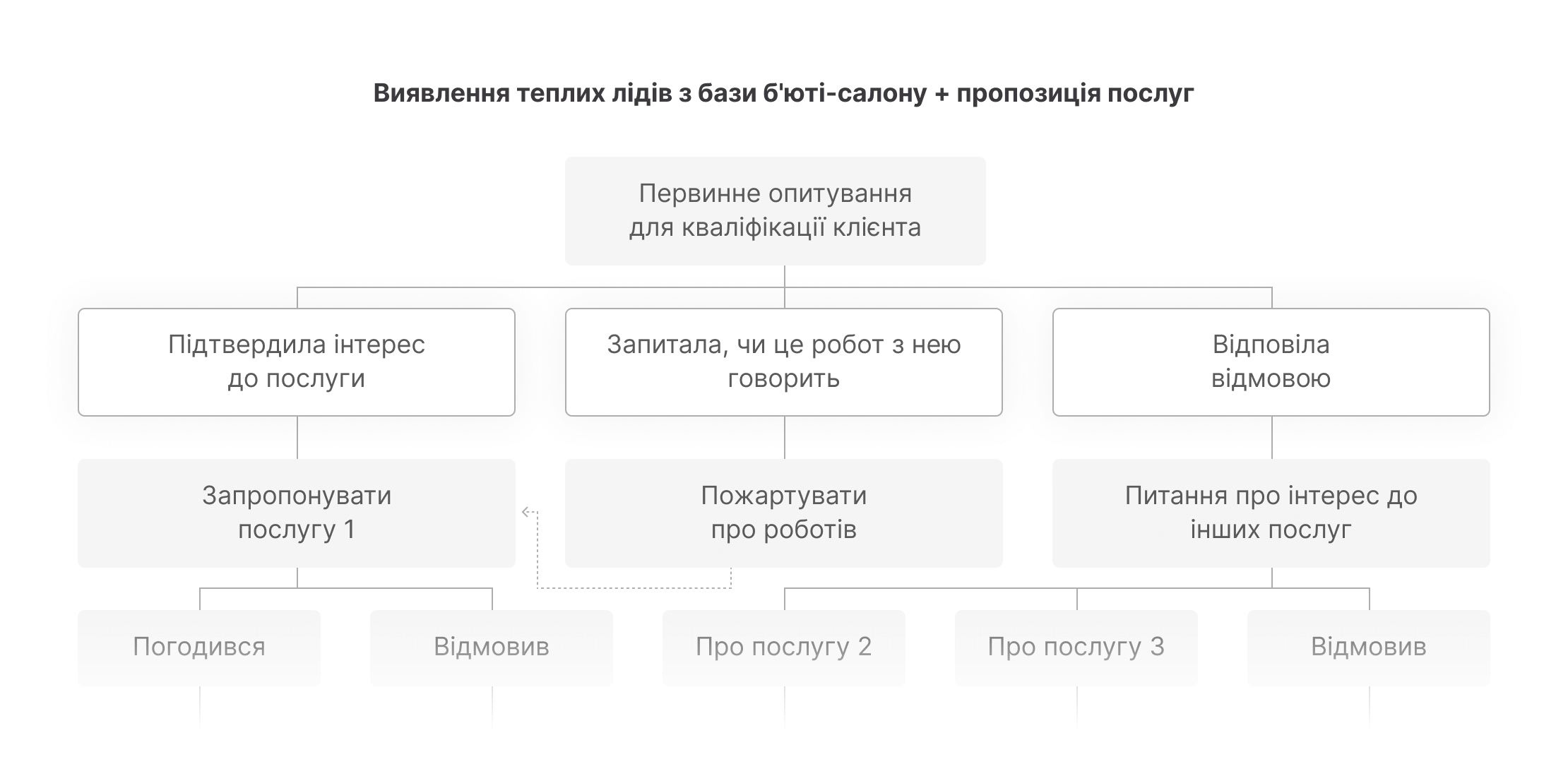 Сценарий Б'юті-Салону