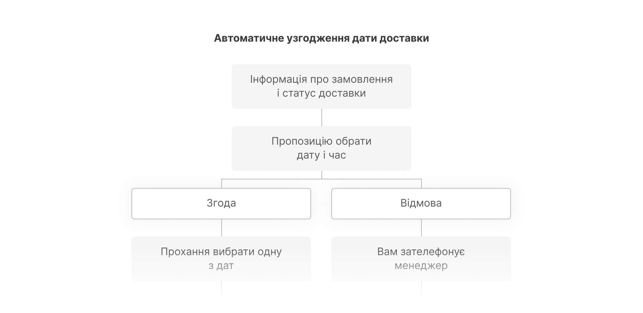 Сценарий Узгодження дати доставки